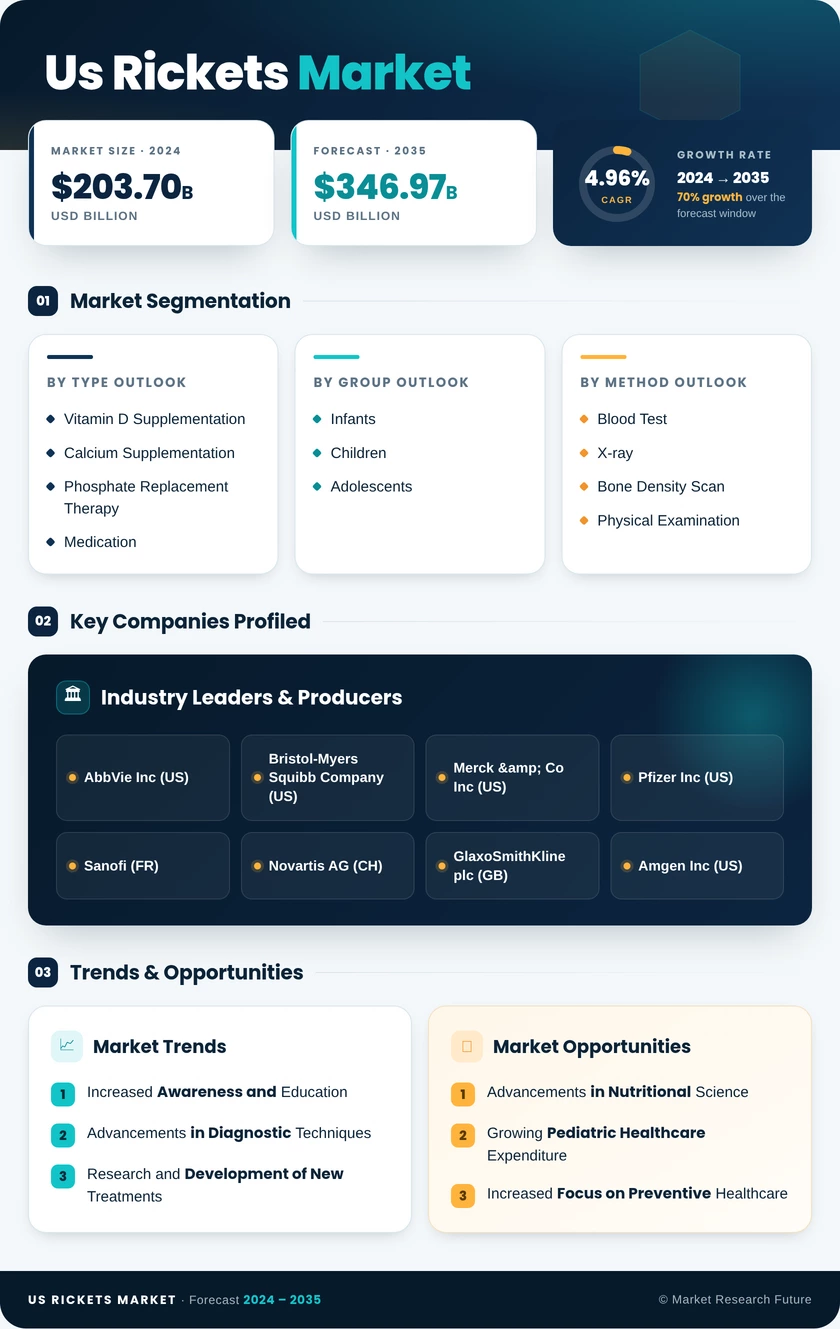 US Rickets Market Research Report- Forecast to 2035 Infographic