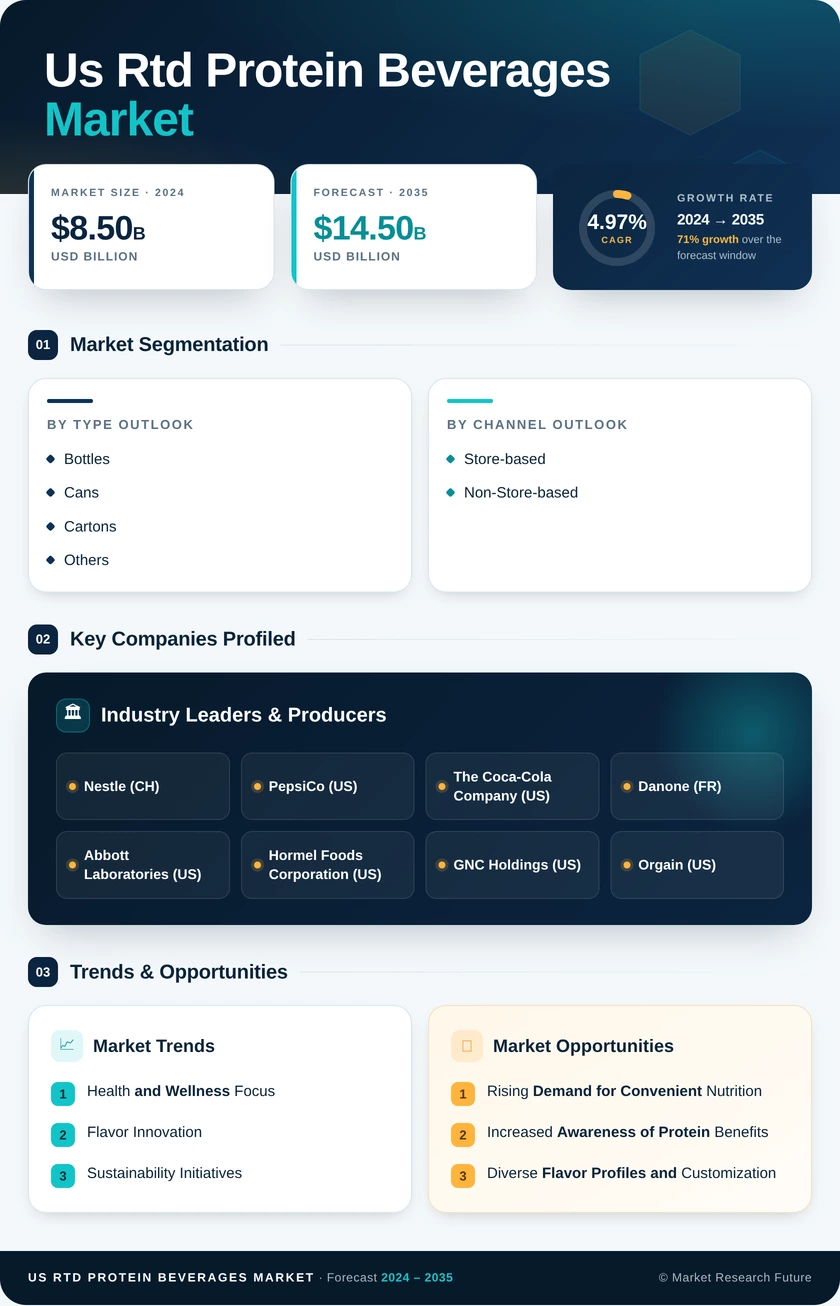 US RTD Protein Beverages Market Research Report — Forecast till 2035 Infographic