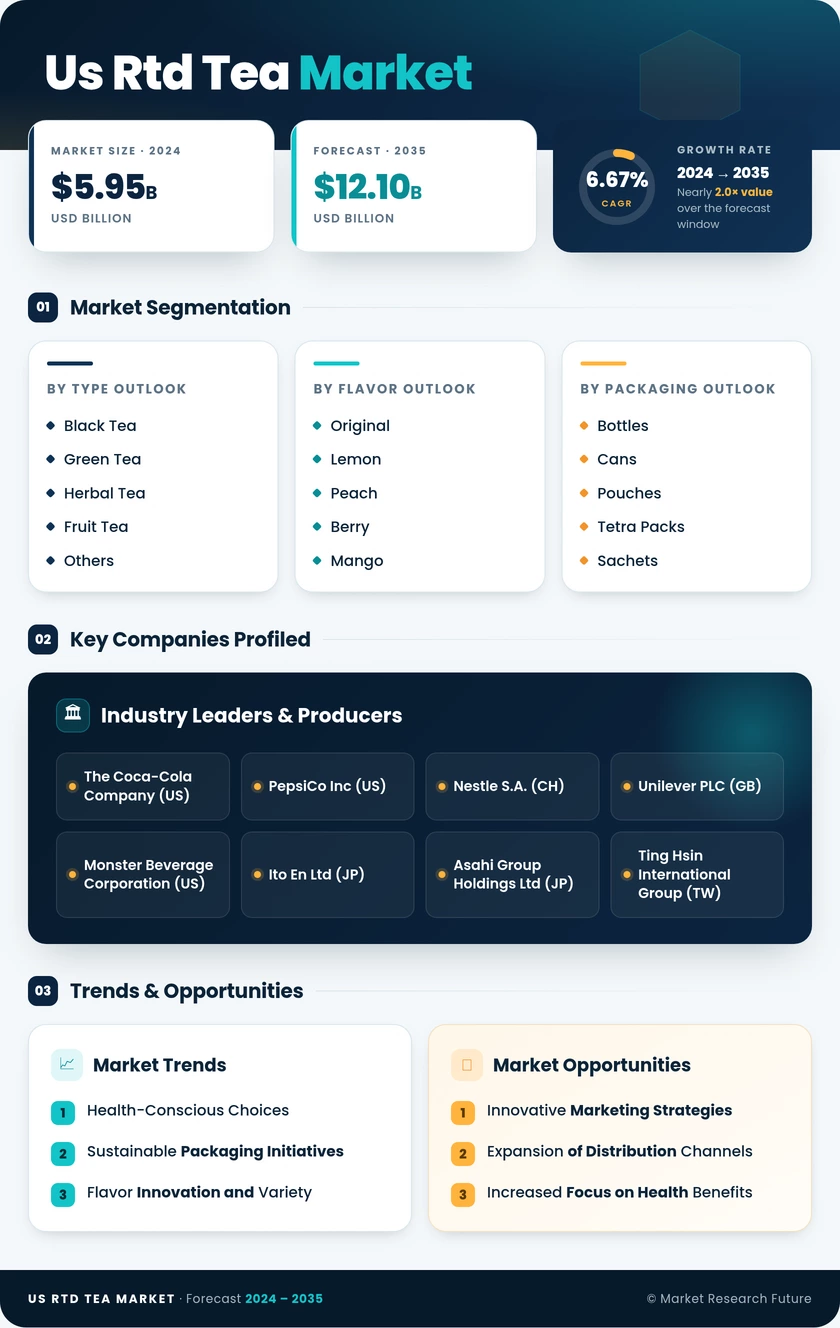 US RTD Tea Market Research Report — Forecast till 2035 Infographic