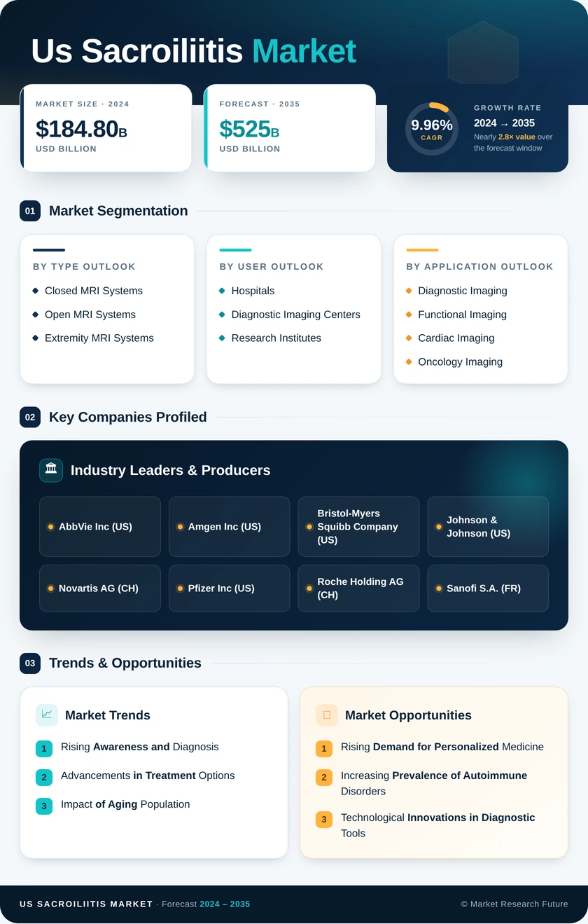 US Sacroiliitis Market Research Report — Global Forecast till 2035 Infographic