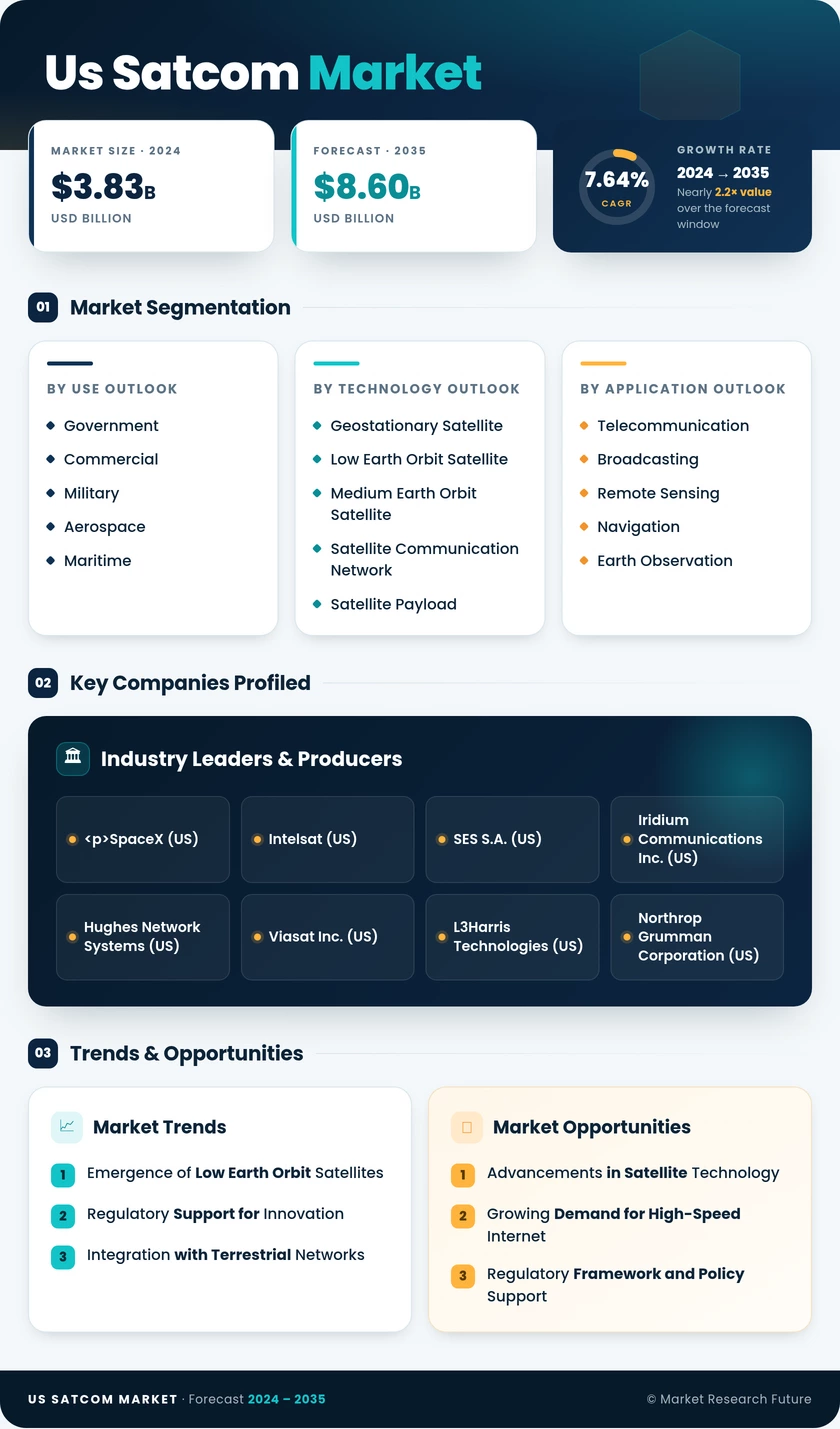 US SATCOM Market Research Report – Forecast till 2035 Infographic