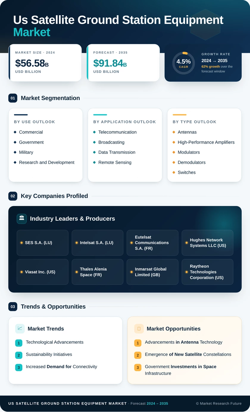 US Satellite Ground Station equipment Market Research Report Forecast till 2035 Infographic