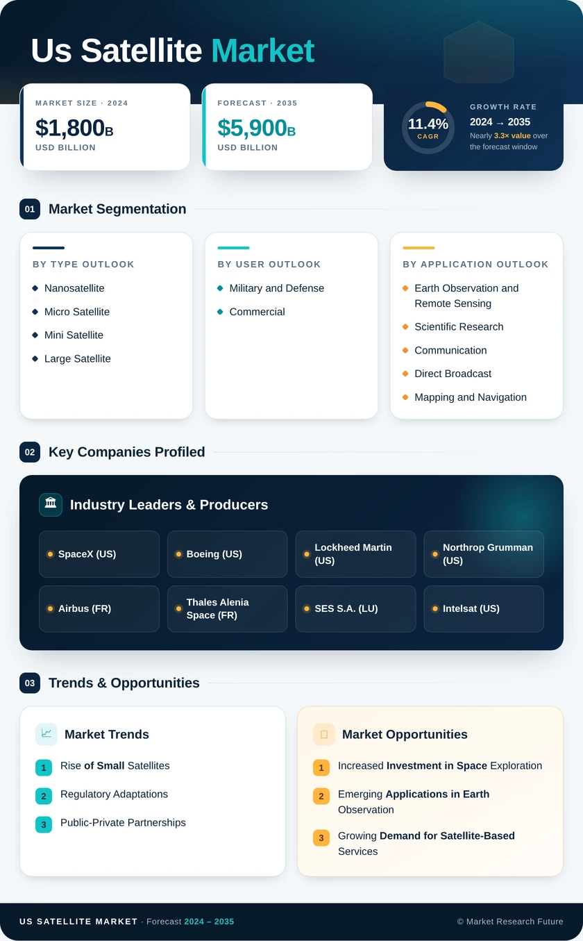 US Satellite Market Research Report Forecast till 2035 Infographic