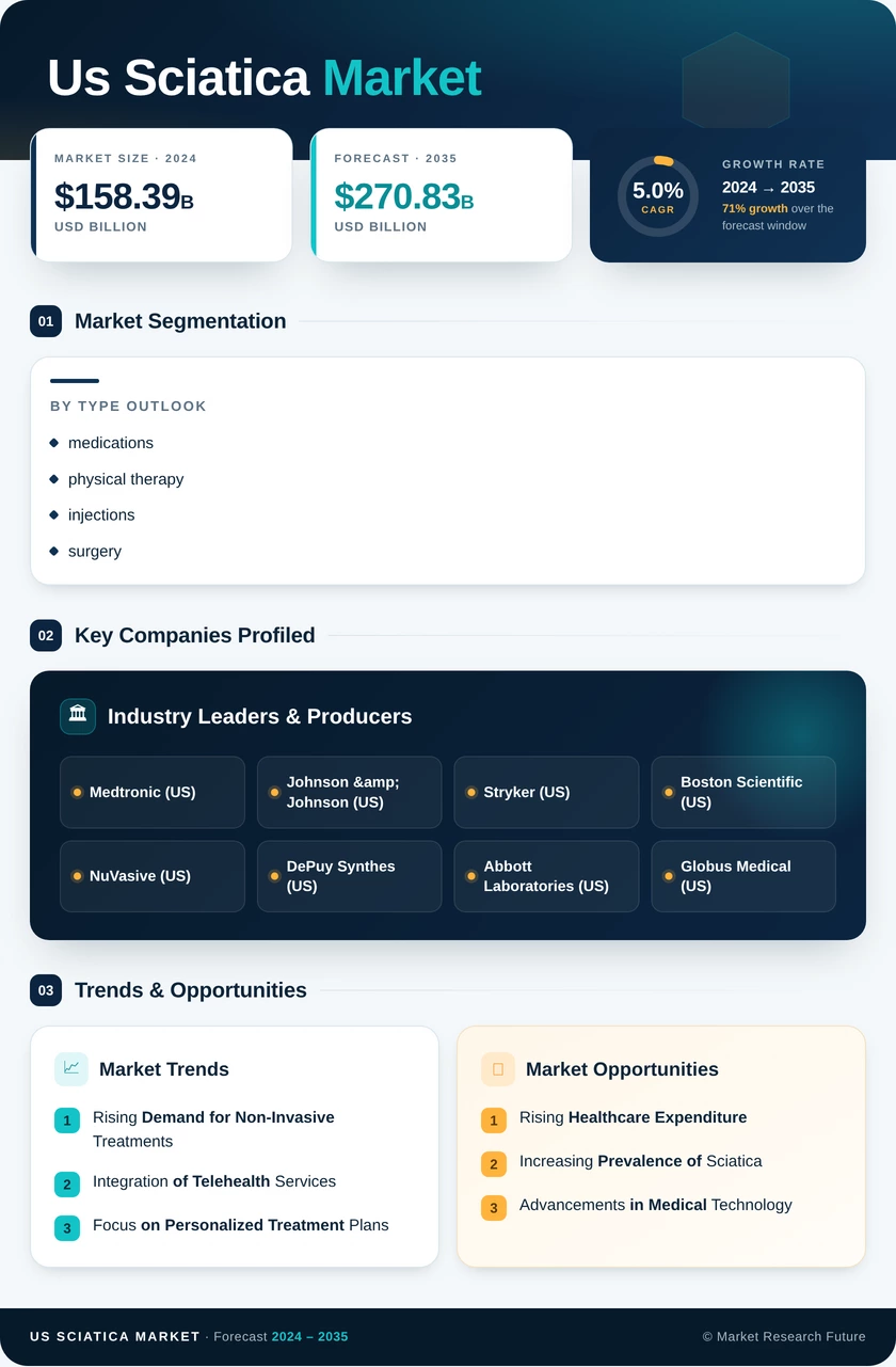 US Sciatica Market Infographic