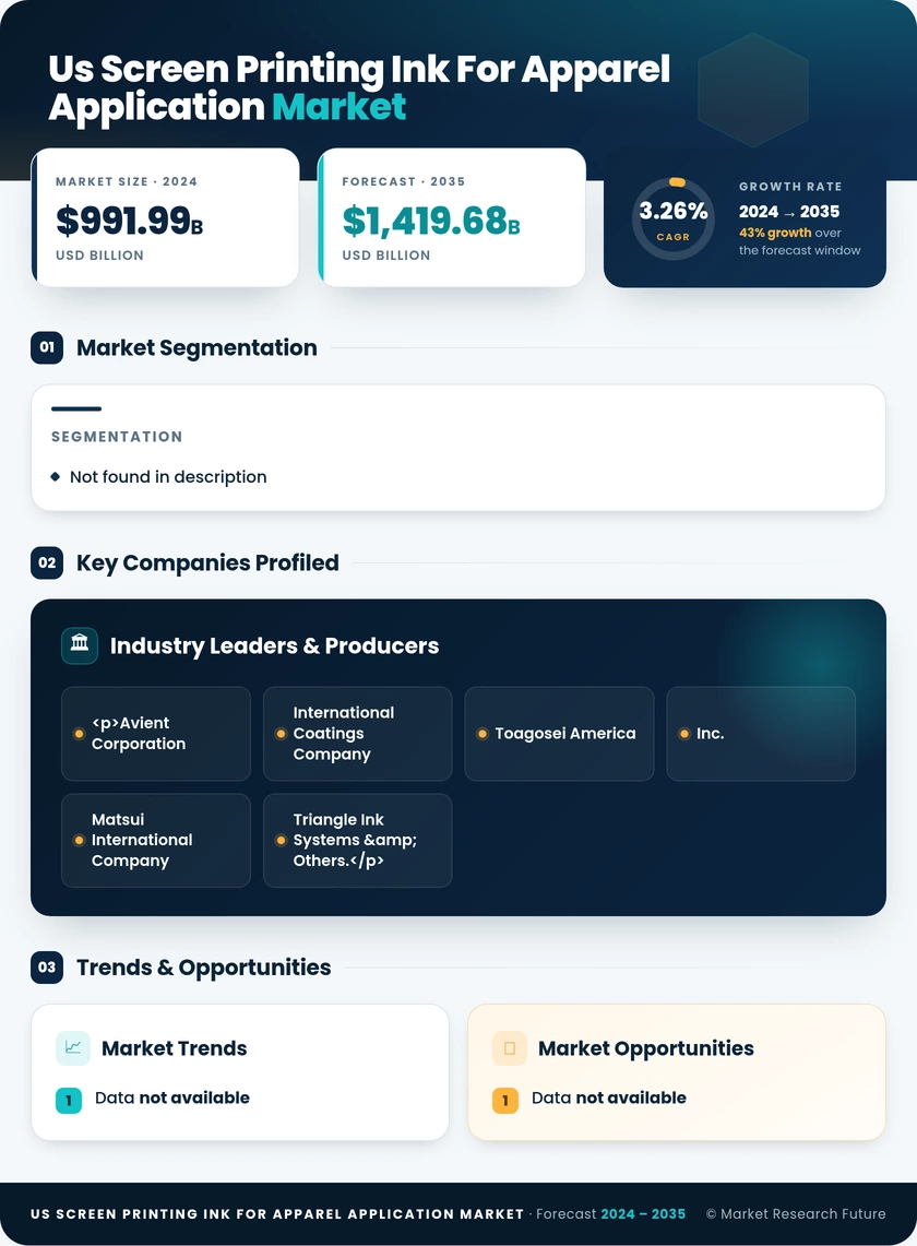 US Screen Printing Ink for Apparel Application Market Research Report - Forecast Till 2035 Infographic