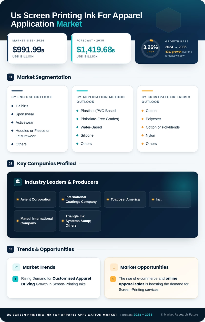 US Screen Printing Ink for Apparel Application Market Research Report - Forecast Till 2035 - Market Research Future Infographic
