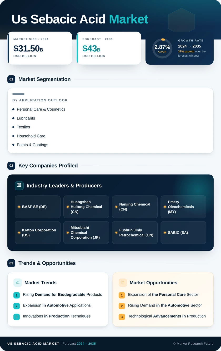 US Sebacic Acid Market Research Report - Forecast till 2035 Infographic