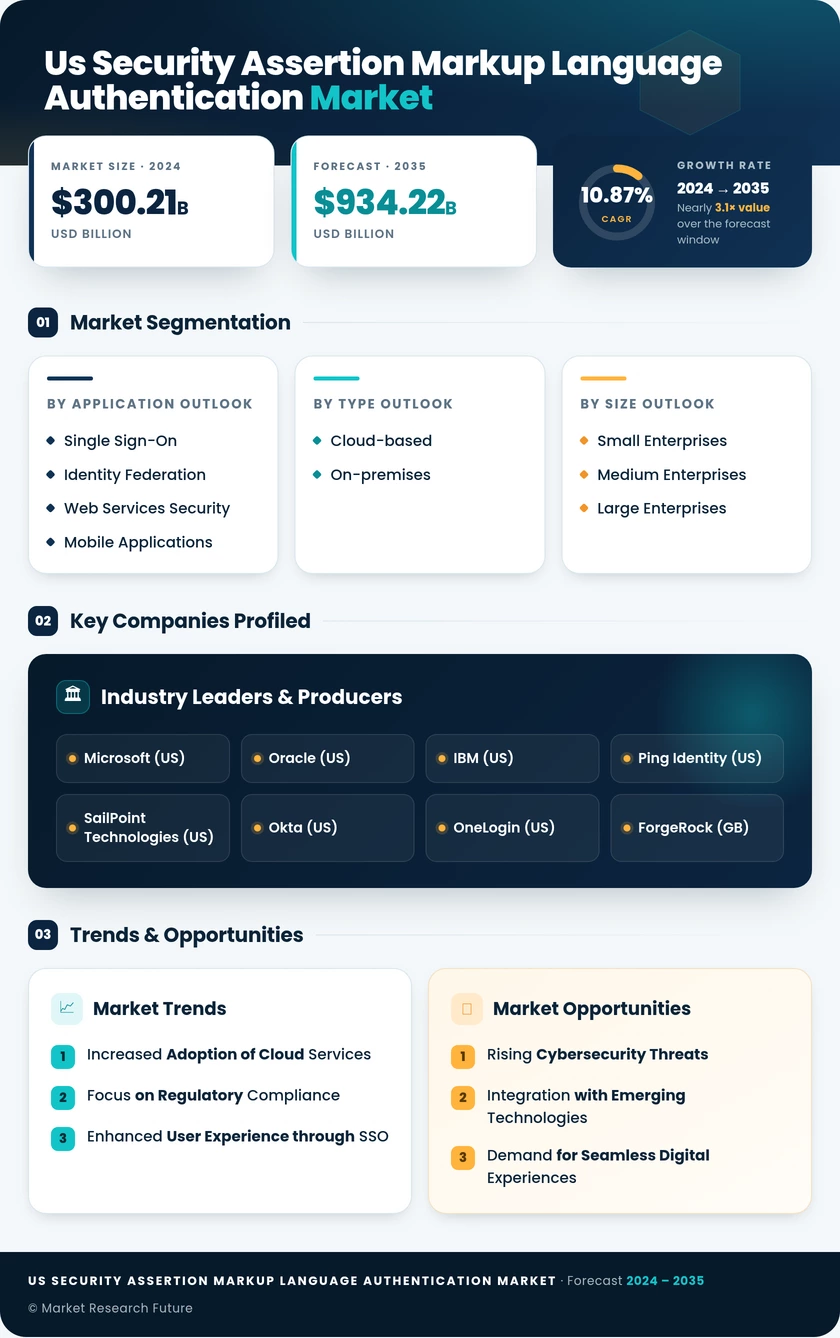 US Security Assertion Markup Language Authentication Market Research Report - Forecast till 2035 Infographic