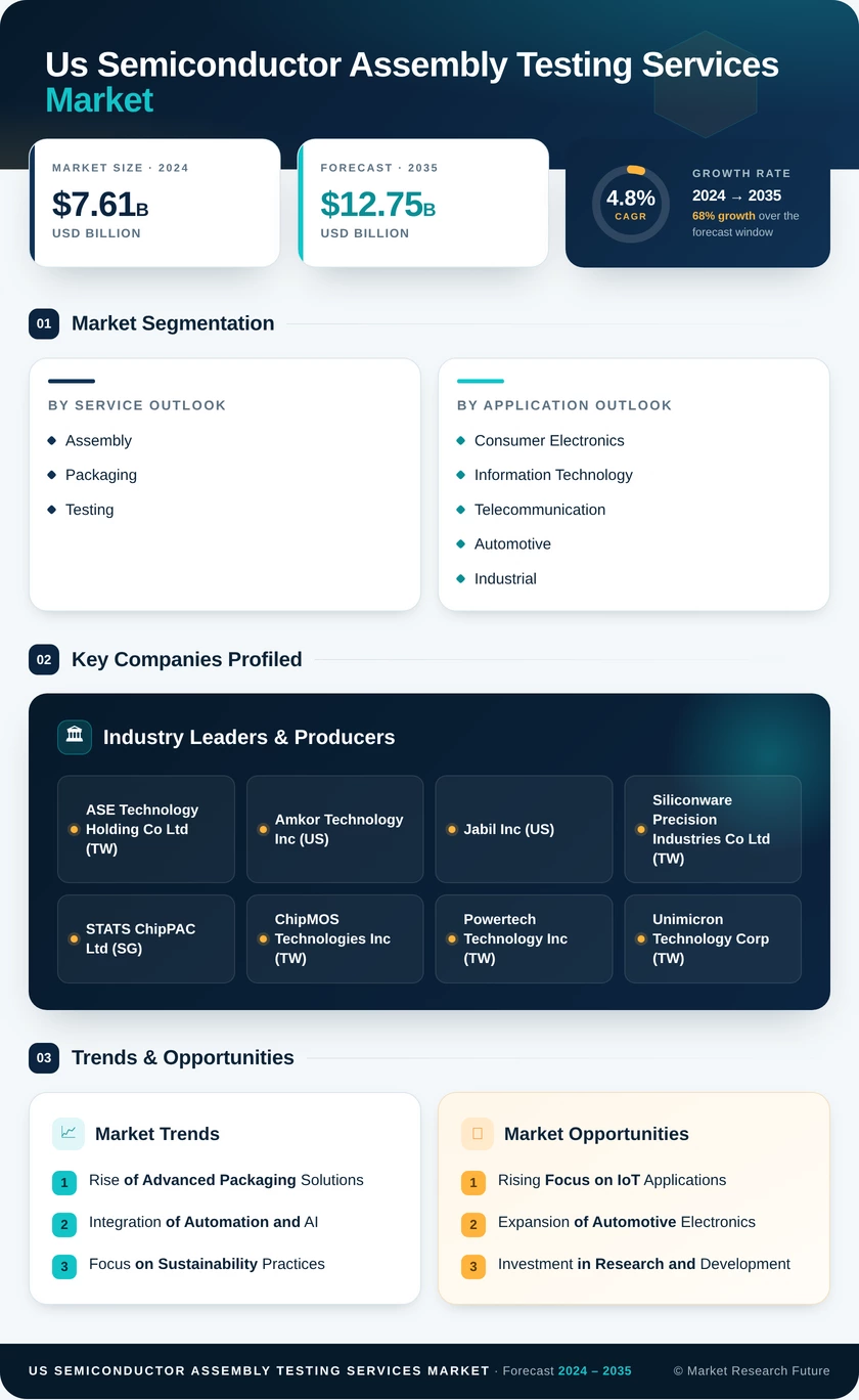 US Semiconductor Assembly Testing Services Market Research Report-Forecast Till 2035 Infographic