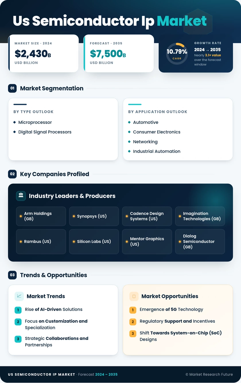US Semiconductor IP Market Research Report - Forecast to 2035
 Infographic