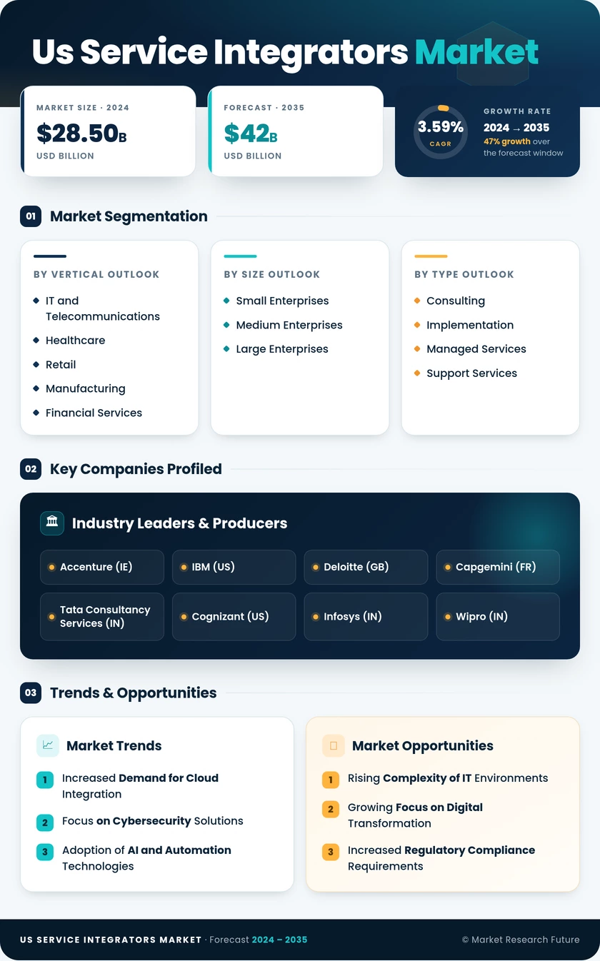 US Service Integrators Market Research Report - Forecast to 2035 Infographic