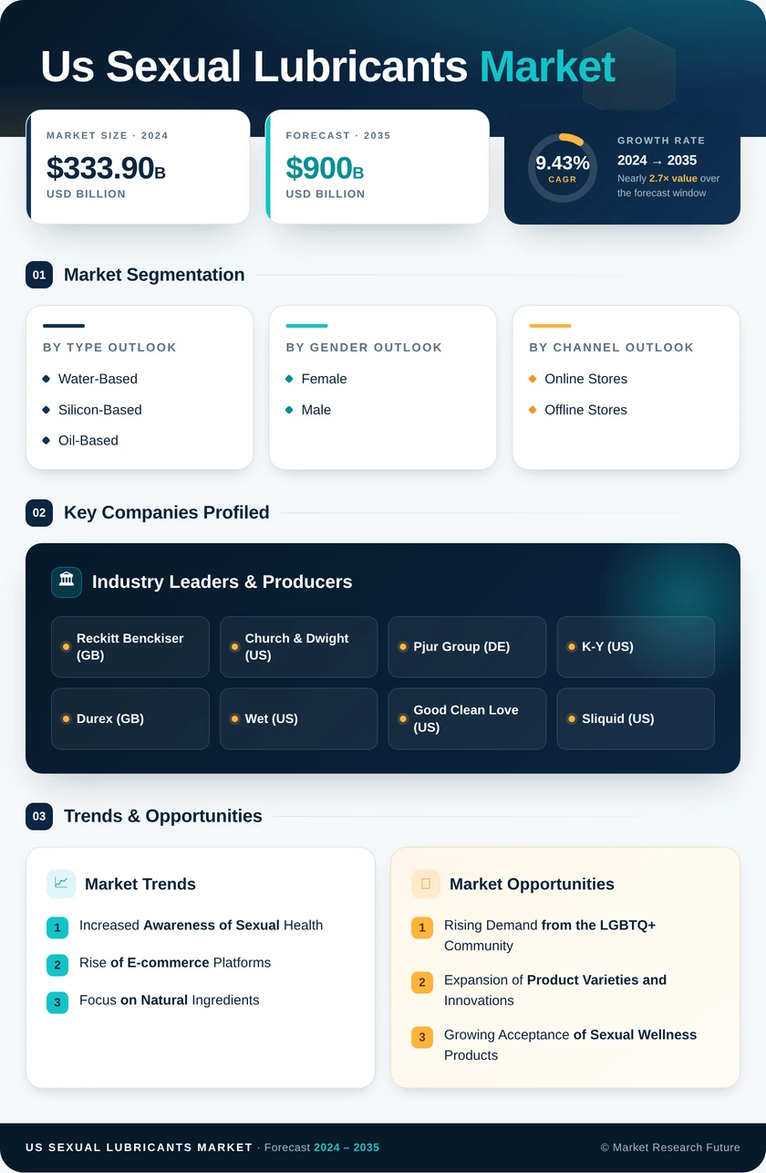 US Sexual Lubricants Market Research Report- Forecast to 2035 Infographic