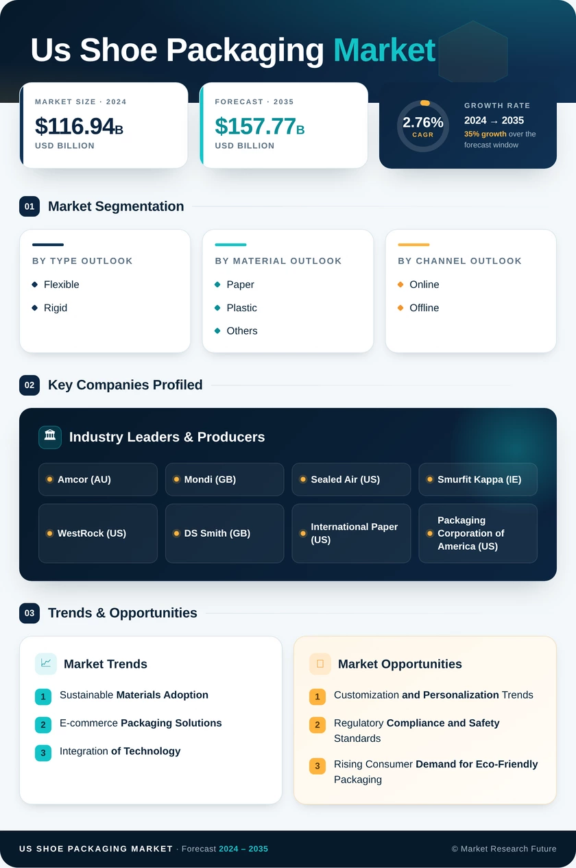 US Shoe Packaging Market Research Report - Forecast Till 2035 Infographic