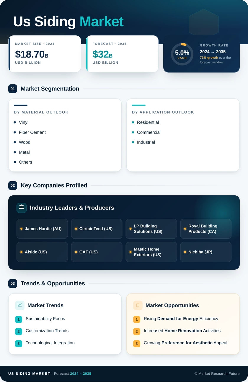 US Siding Market Research Report - Forecast Till 2035 Infographic