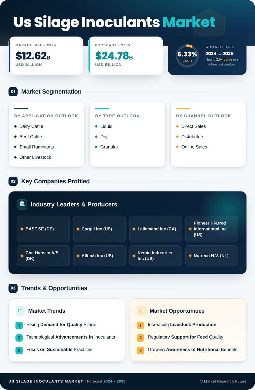 US Silage Inoculants Market Research Report - Forecast Till 2035 Infographic
