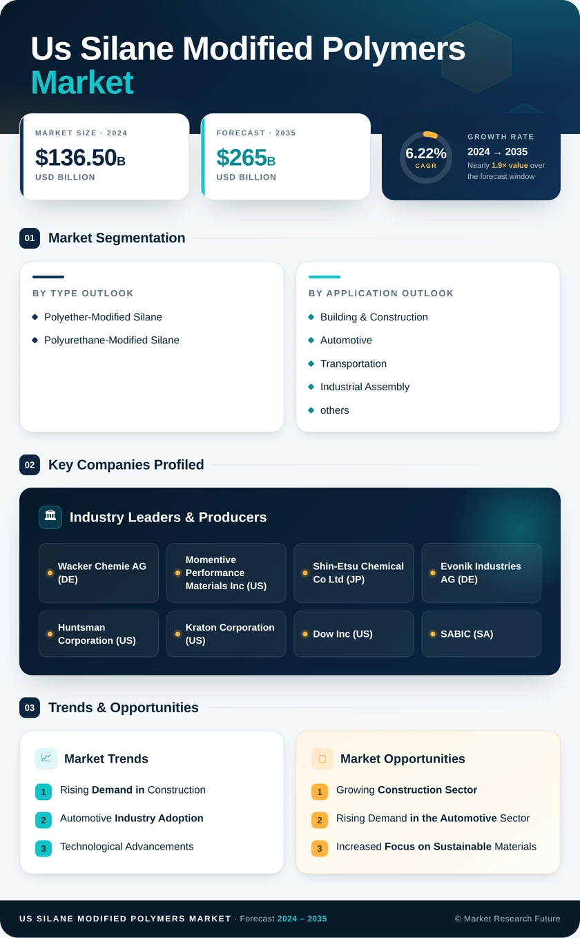 US Silane Modified Polymers Market Research Report - Forecast by 2035 Infographic