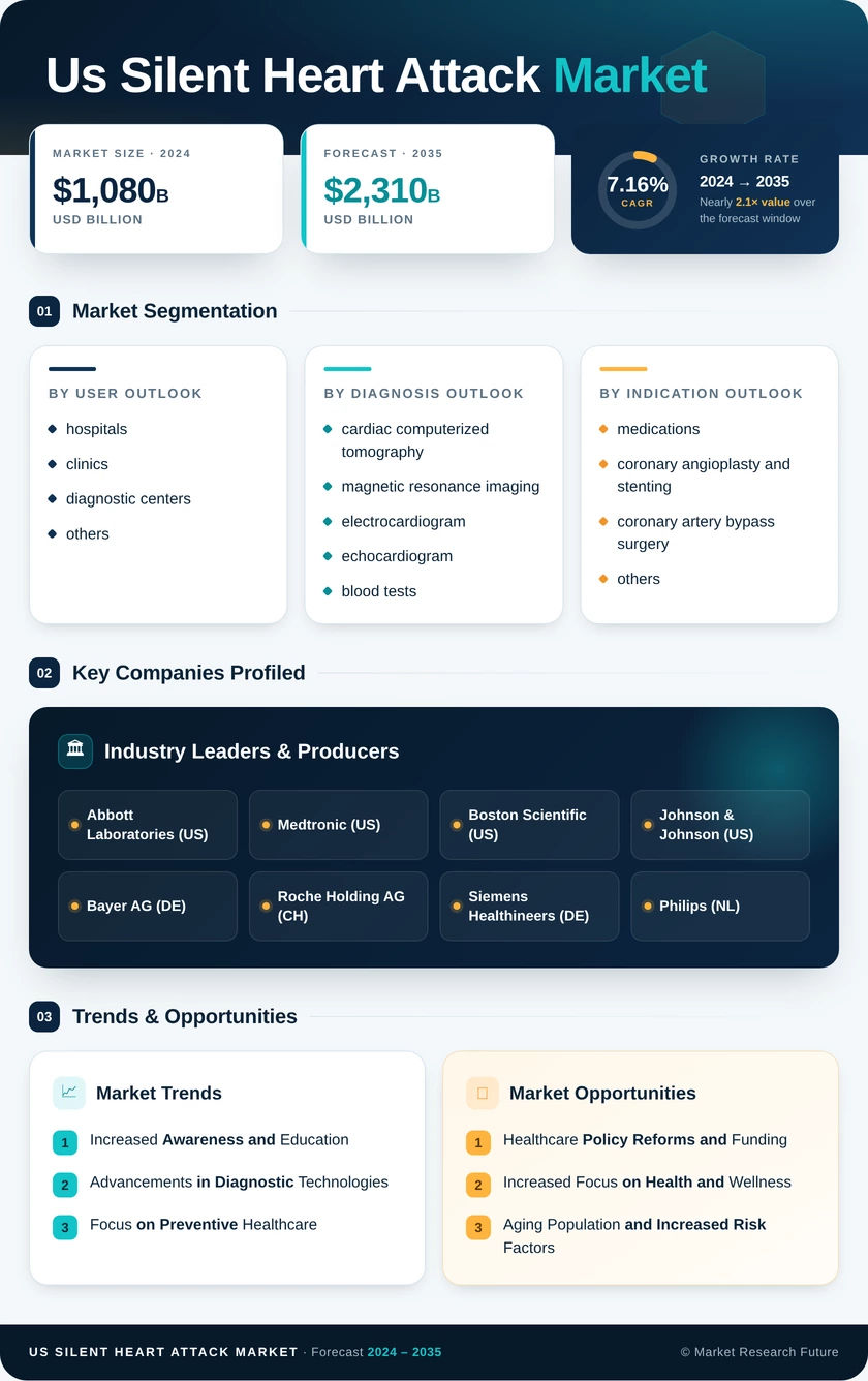 US Silent Heart Attack Market Research Report — Global Forecast till 2035 Infographic