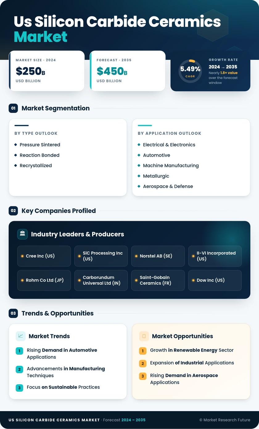 US Silicon Carbide Ceramics Market Research Report - Forecast till 2035 Infographic