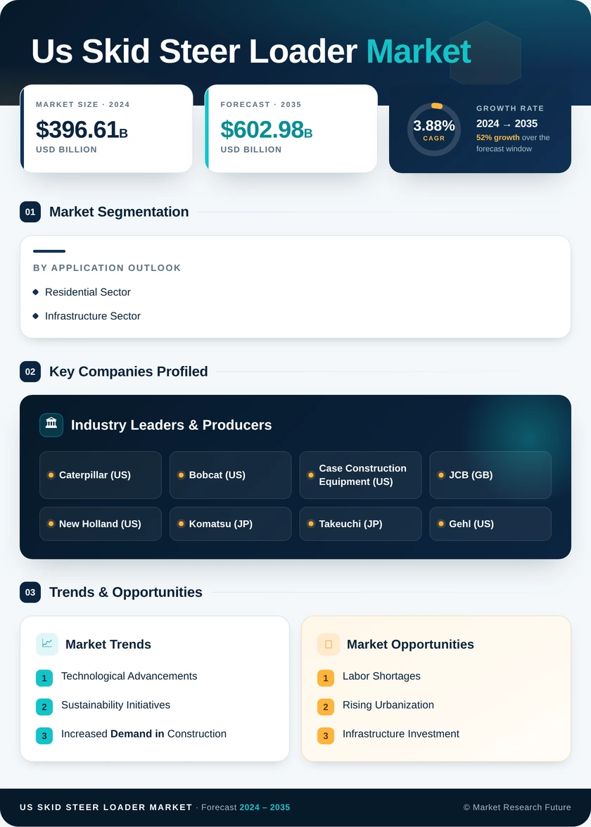 US Skid Steer Loader Market Infographic