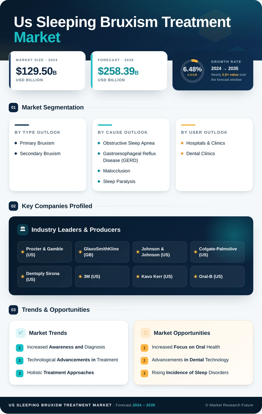 US Sleeping Bruxism Treatment Market Research Report - Forecast to 2035 Infographic