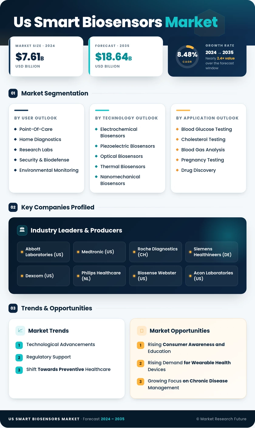 US Smart Biosensors Market Infographic