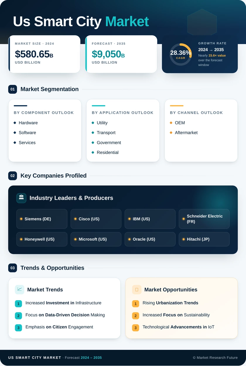 US Smart City Market Research Report - Forecast to 2035 Infographic
