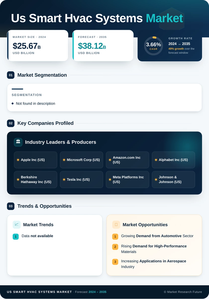 US Smart HVAC Systems Market Infographic