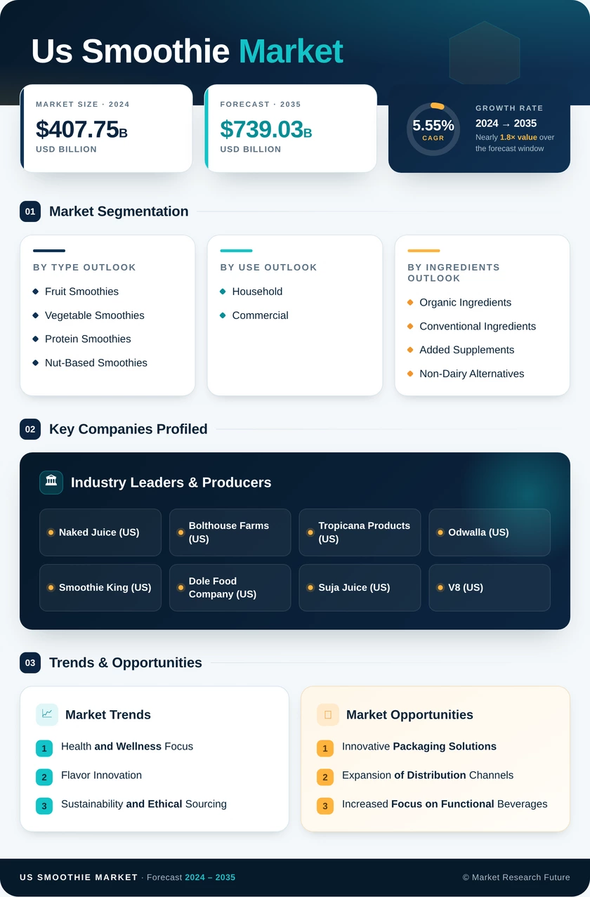 US Smoothie Market Research Report — Forecast till 2035 Infographic