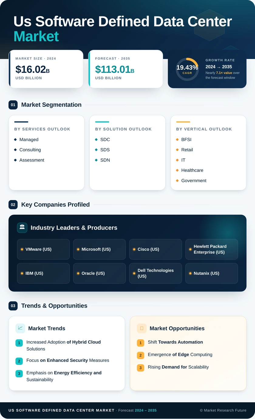 US Software Defined Data Center Market Research Report - Forecast till 2035 Infographic