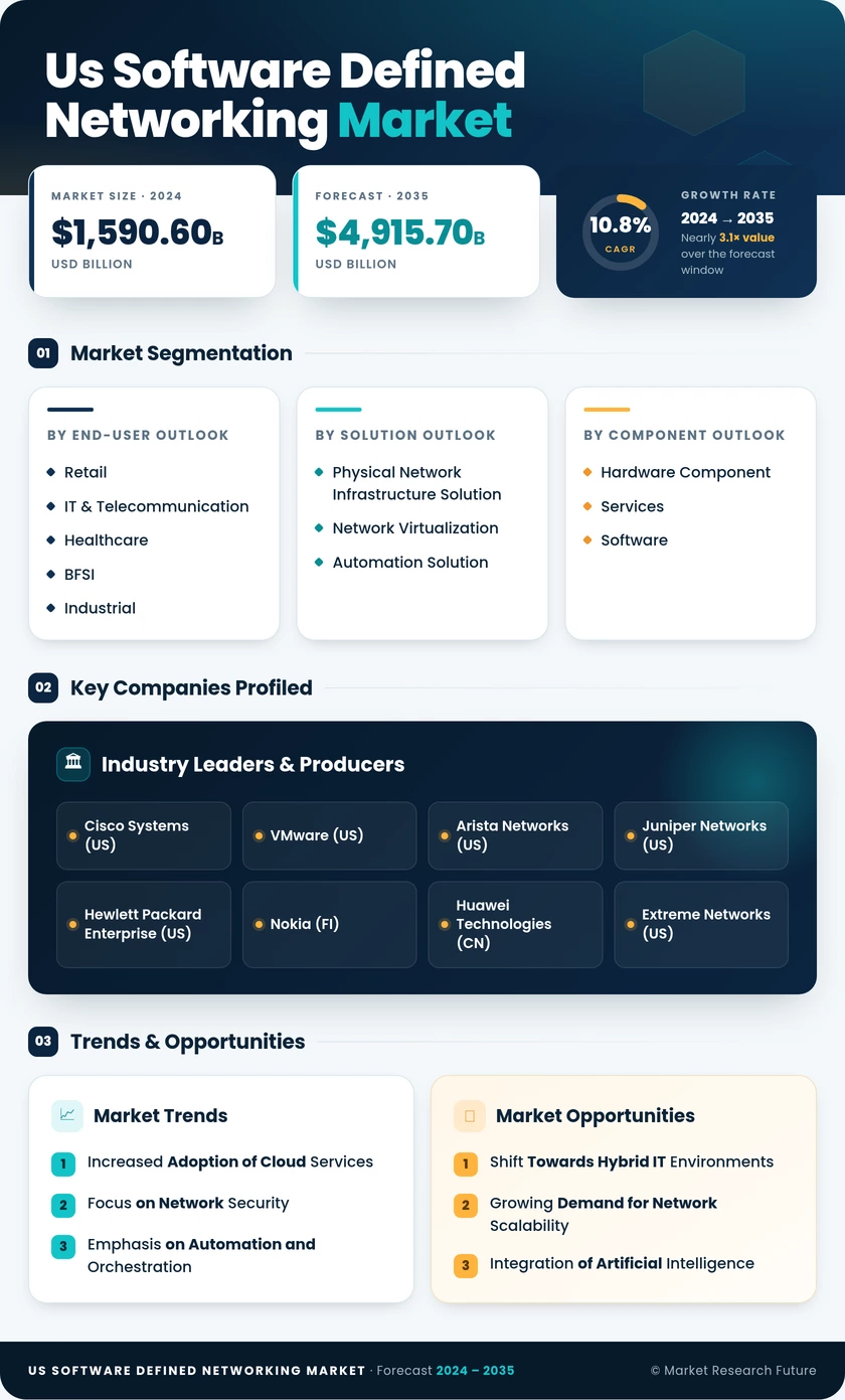 US Software Defined Networking Market Research Report - Forecast till 2035 Infographic