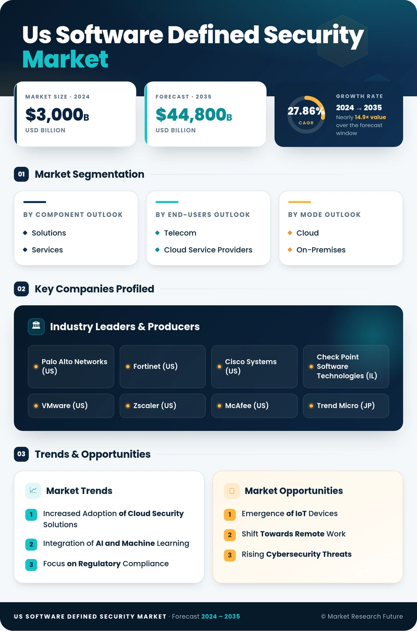US Software-Defined Security Market Research Report - Forecast till 2035 Infographic