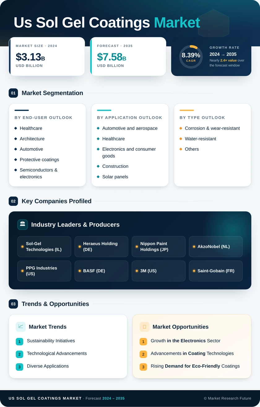 US Sol-Gel Coatings Market Research Report - Forecast till 2035 Infographic