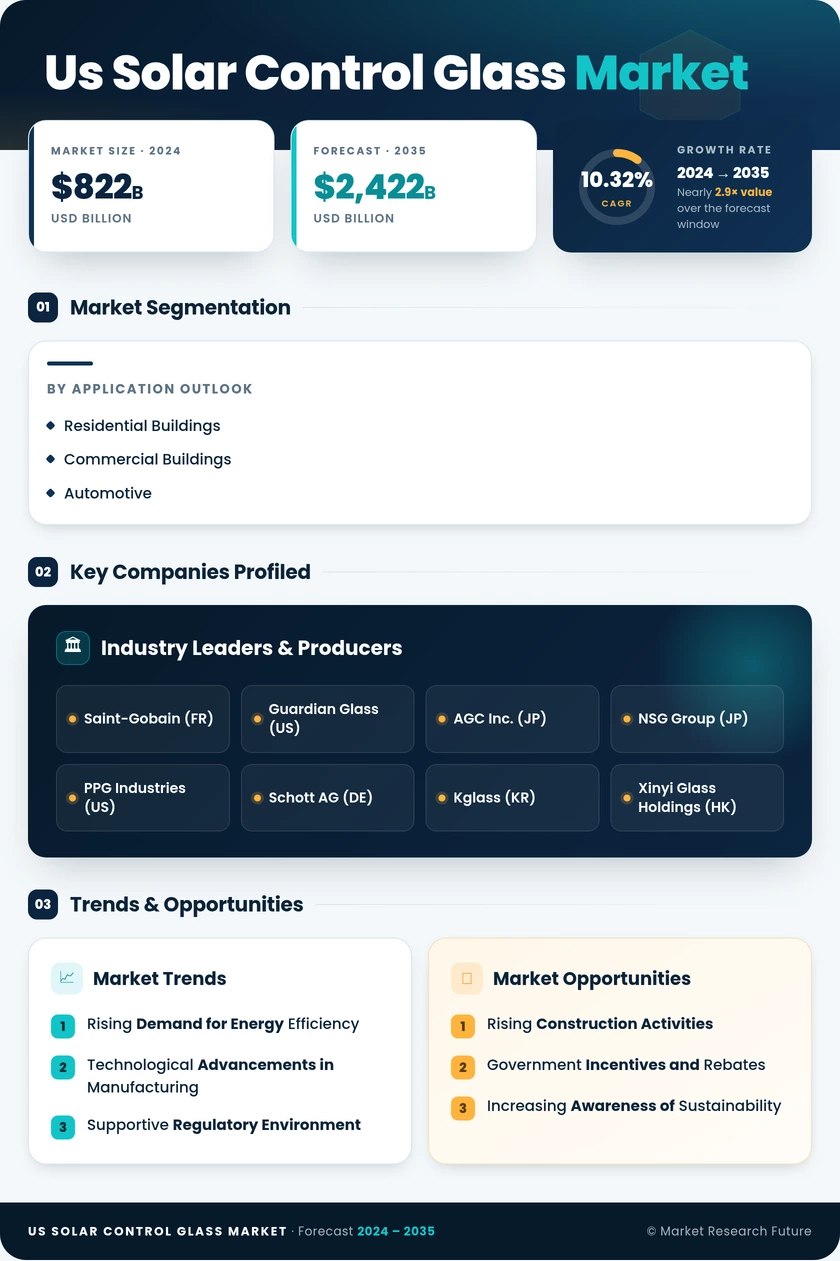 US Solar Control Glass Market Research Report - Forecast to 2035 Infographic