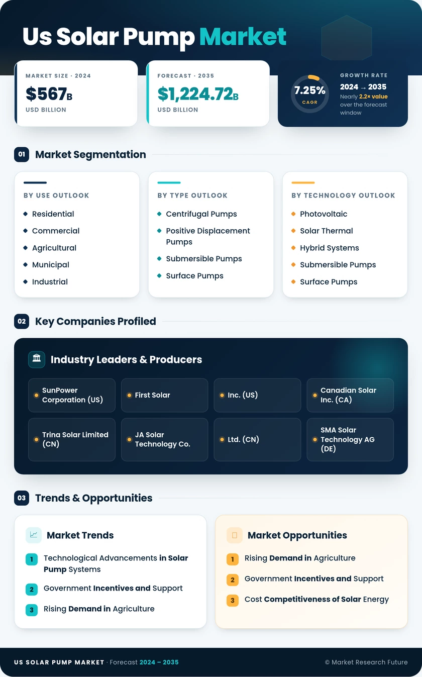 US Solar Pump Market Research Report — Global Forecast till 2035 Infographic