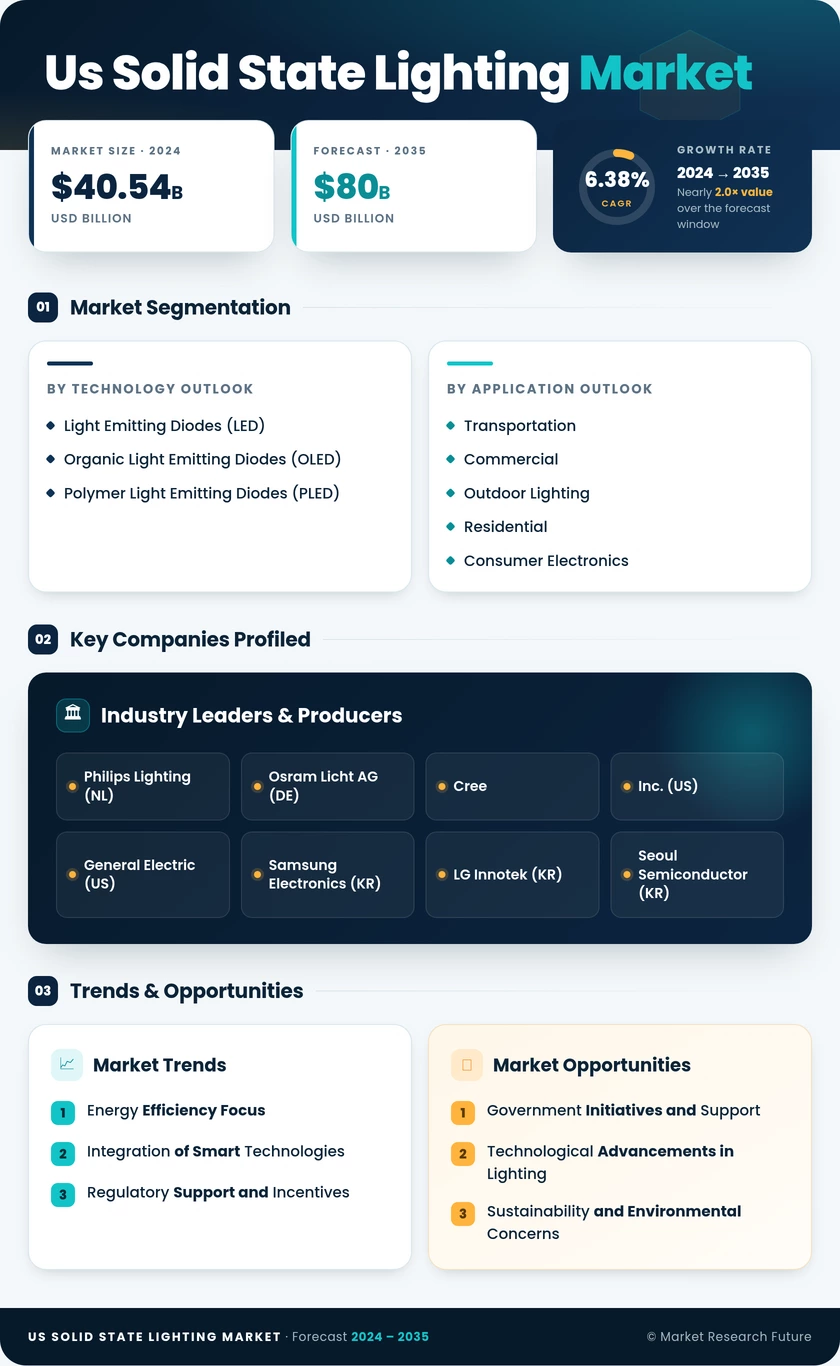 US Solid State Lighting Market Research Report -Forecast till 2035 Infographic