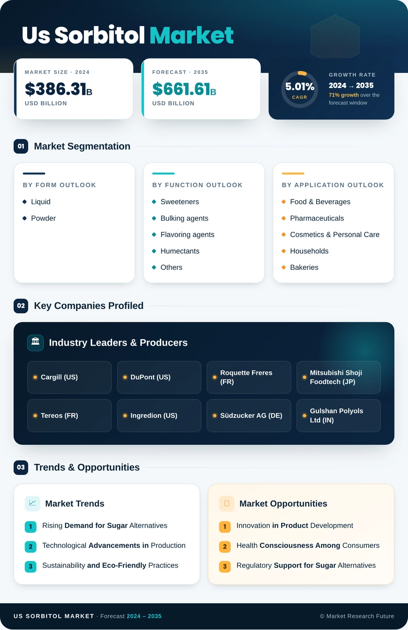 US Sorbitol Market Research Report — Forecast till 2035 Infographic