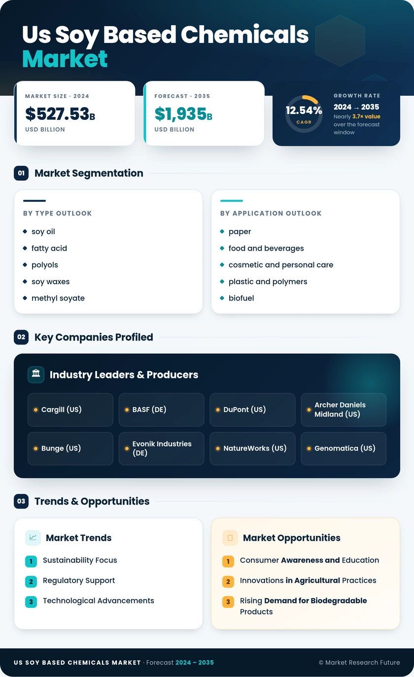 US Soy Based Chemicals Market Research Report - Forecast till 2035 Infographic