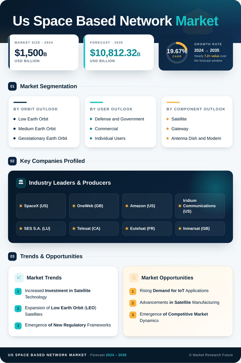 US Space-Based Network Market Research Report - Forecast to 2035 Infographic