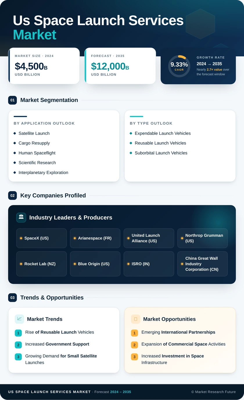 US Space Launch Services Market Infographic