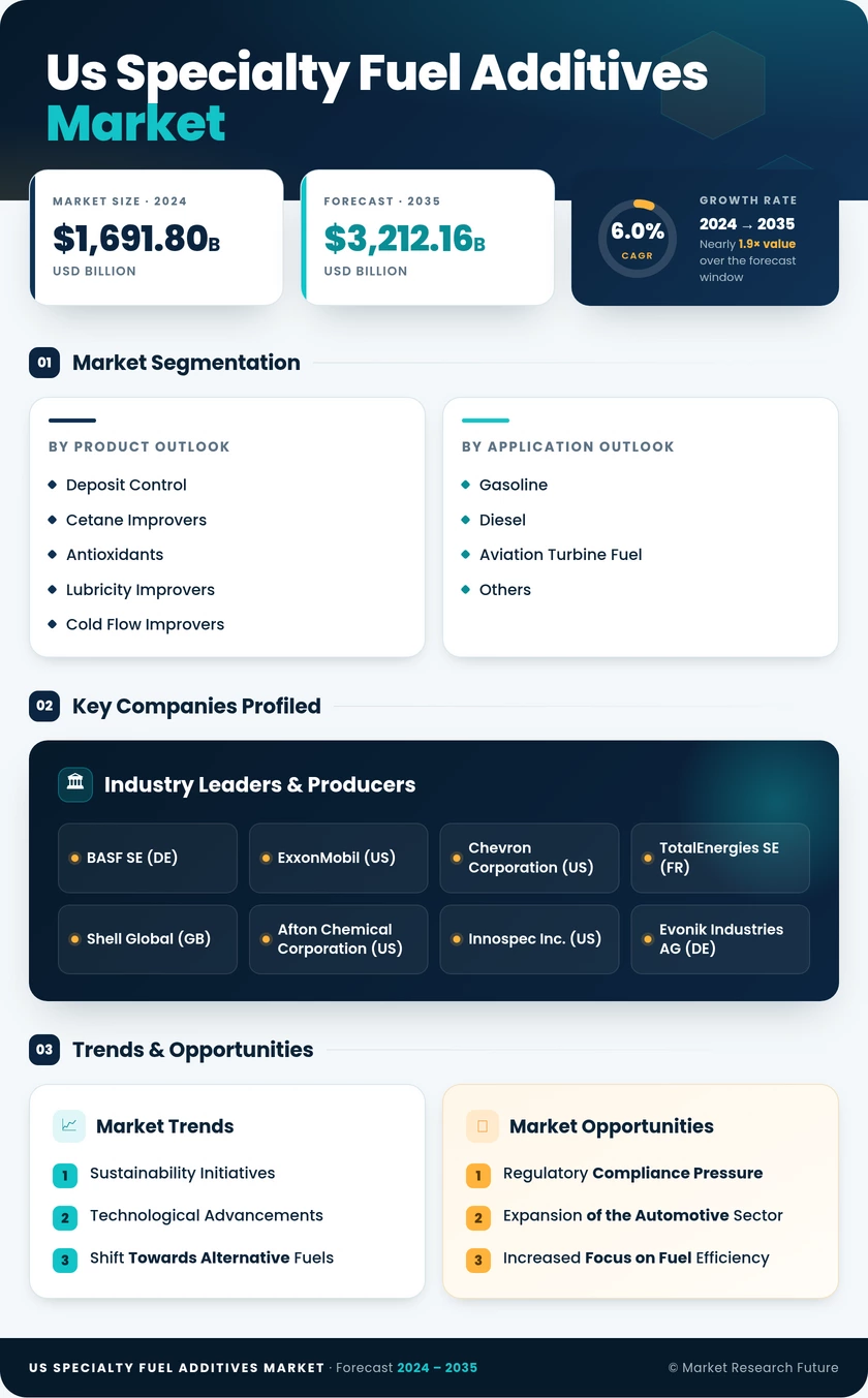 US Specialty Fuel Additives Market Research Report - Forecast till 2035 Infographic