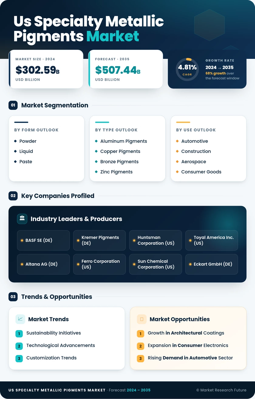 US Specialty Metallic Pigments Market Research Report - Forecast till 2035 Infographic
