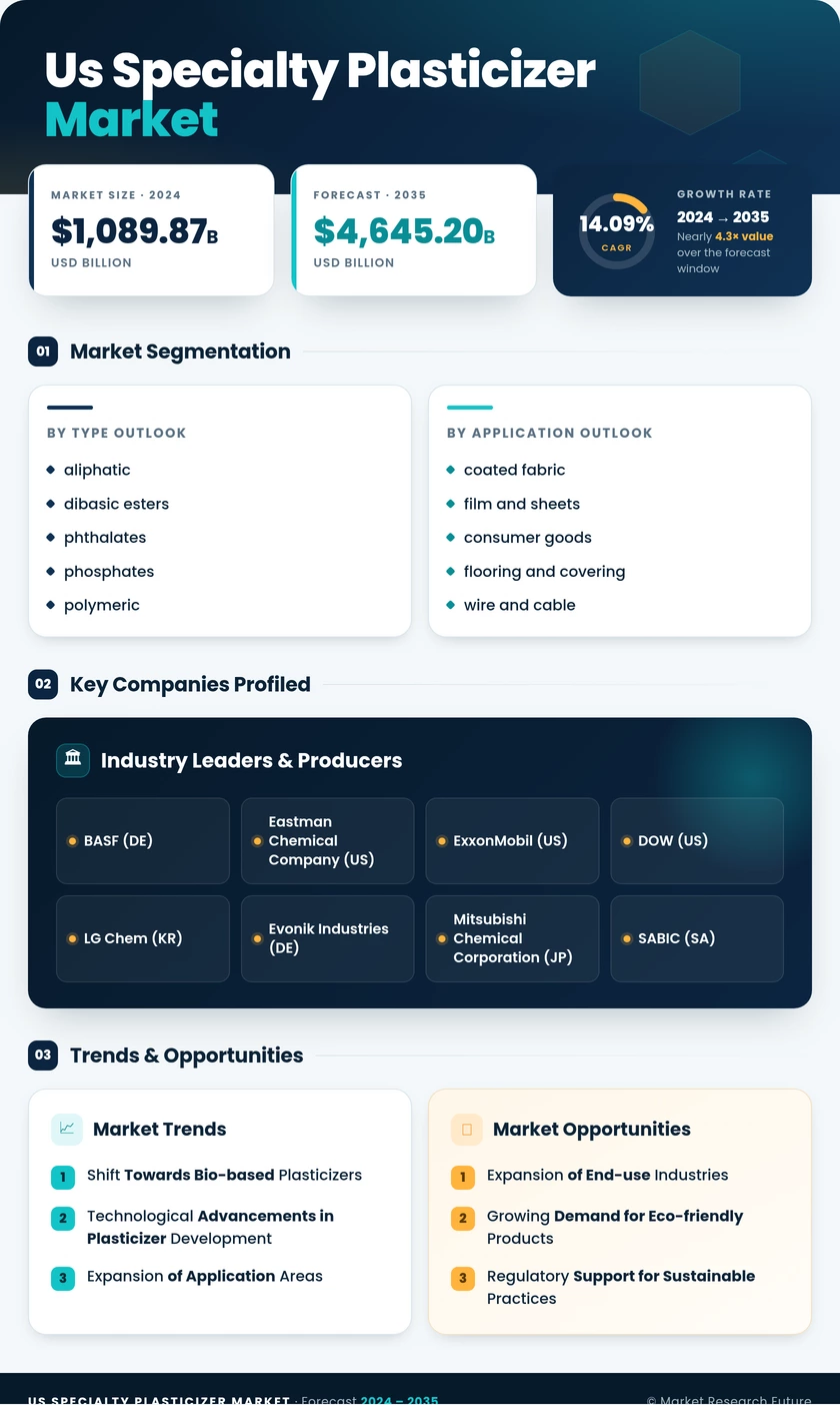 US Specialty Plasticizer Market Research Report - Forecast till 2035 Infographic