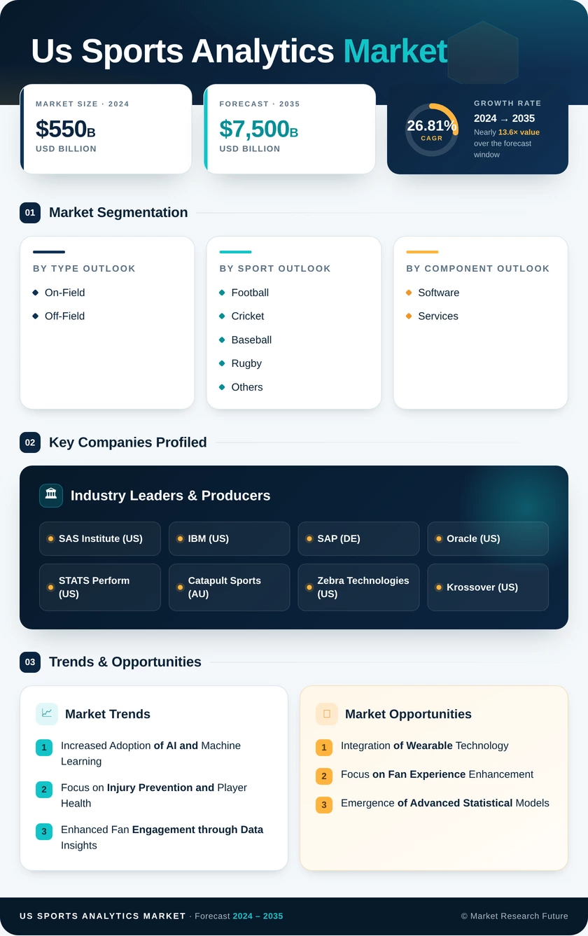 US Sports Analytics Market Research Report—Forecast till 2035 Infographic