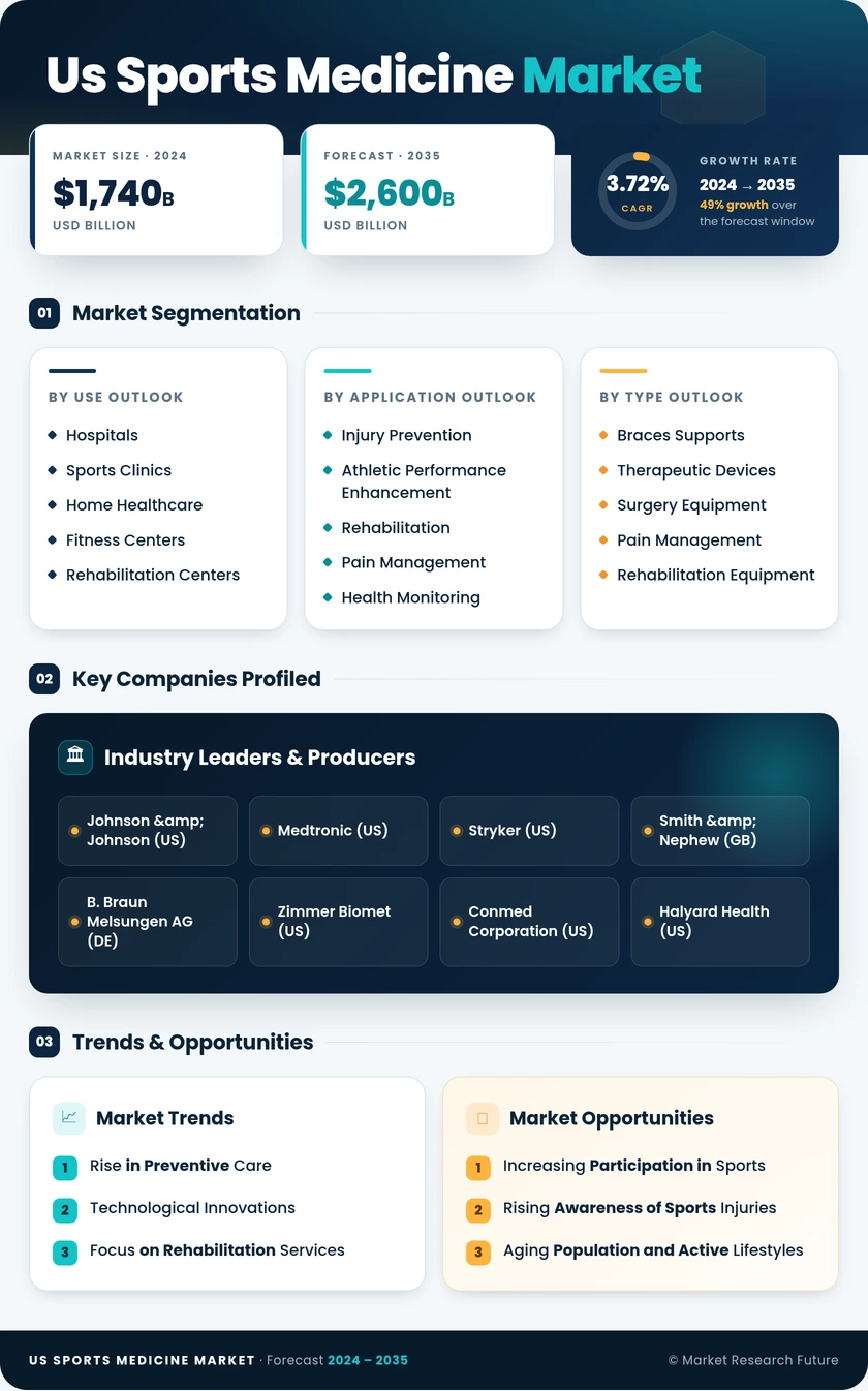US Sports Medicine Market Infographic