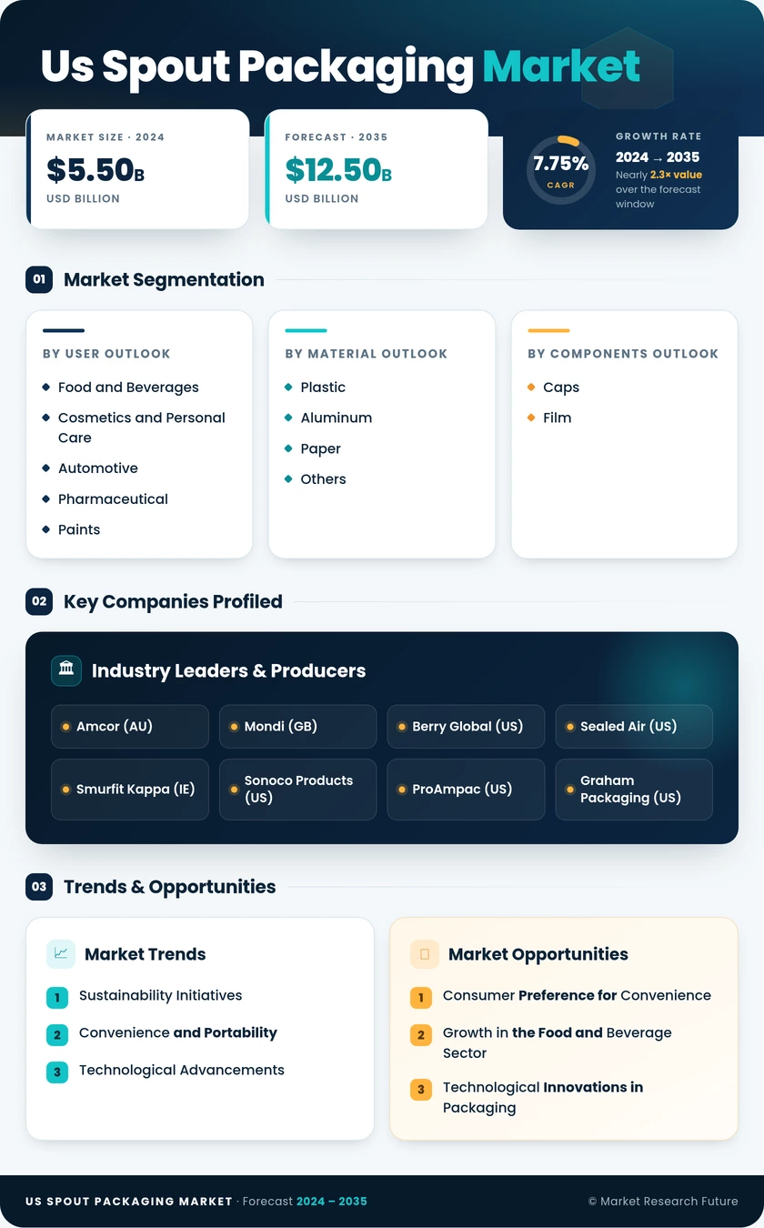 US Spout Packaging Market Research Report - Forecast Report 2035 Infographic