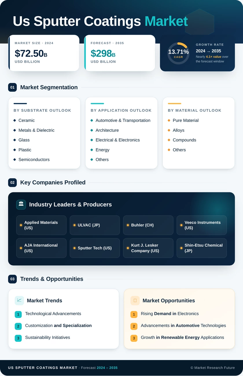 US Sputter Coatings Market Research Report - Forecast Report 2035 Infographic