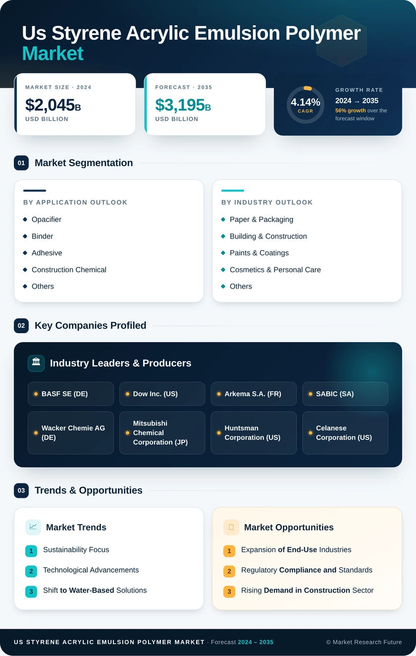US Styrene Acrylic Emulsion Polymer Market Research Report - Forecast Report 2035 Infographic