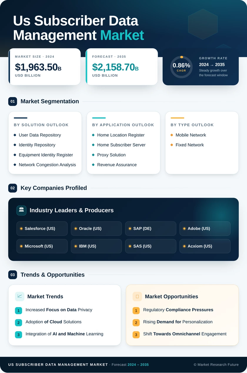 US Subscriber Data Management Market Research Report - Forecast till 2035 Infographic