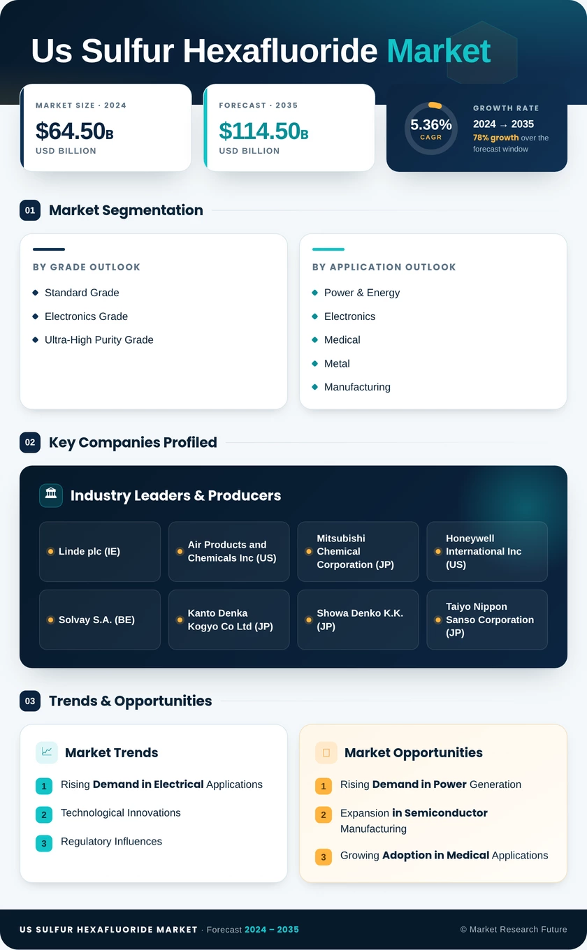 US Sulfur Hexafluoride Market Research Report - Forecast by 2035 Infographic