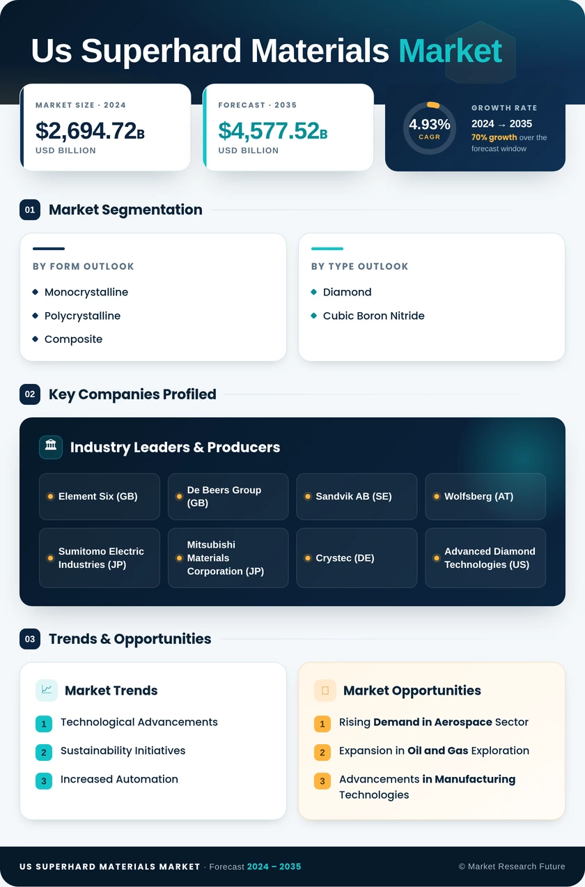 US Superhard Materials Market Research Report - Forecast till 2035 Infographic